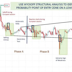 Intraday Trading Using the Wyckoff Method