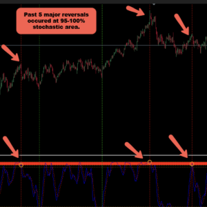 True Stochastic Indicator