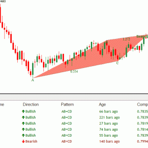 AB=CD Dashboard indicator